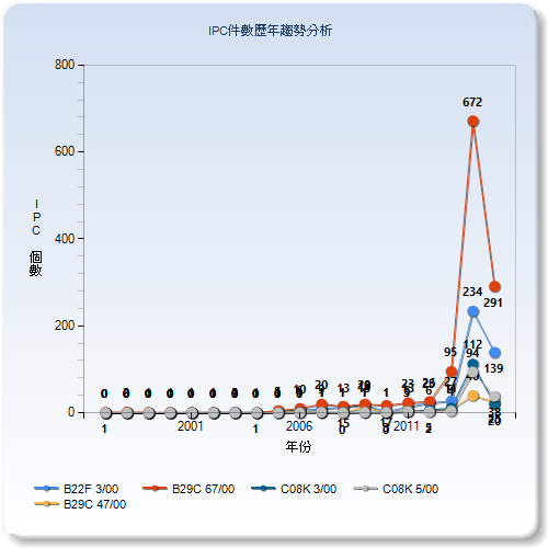 IPC個數歷年趨勢分析圖–中國