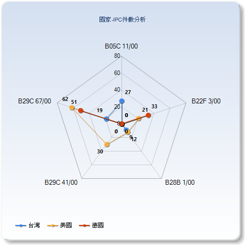 國家-IPC件數分析圖–中國