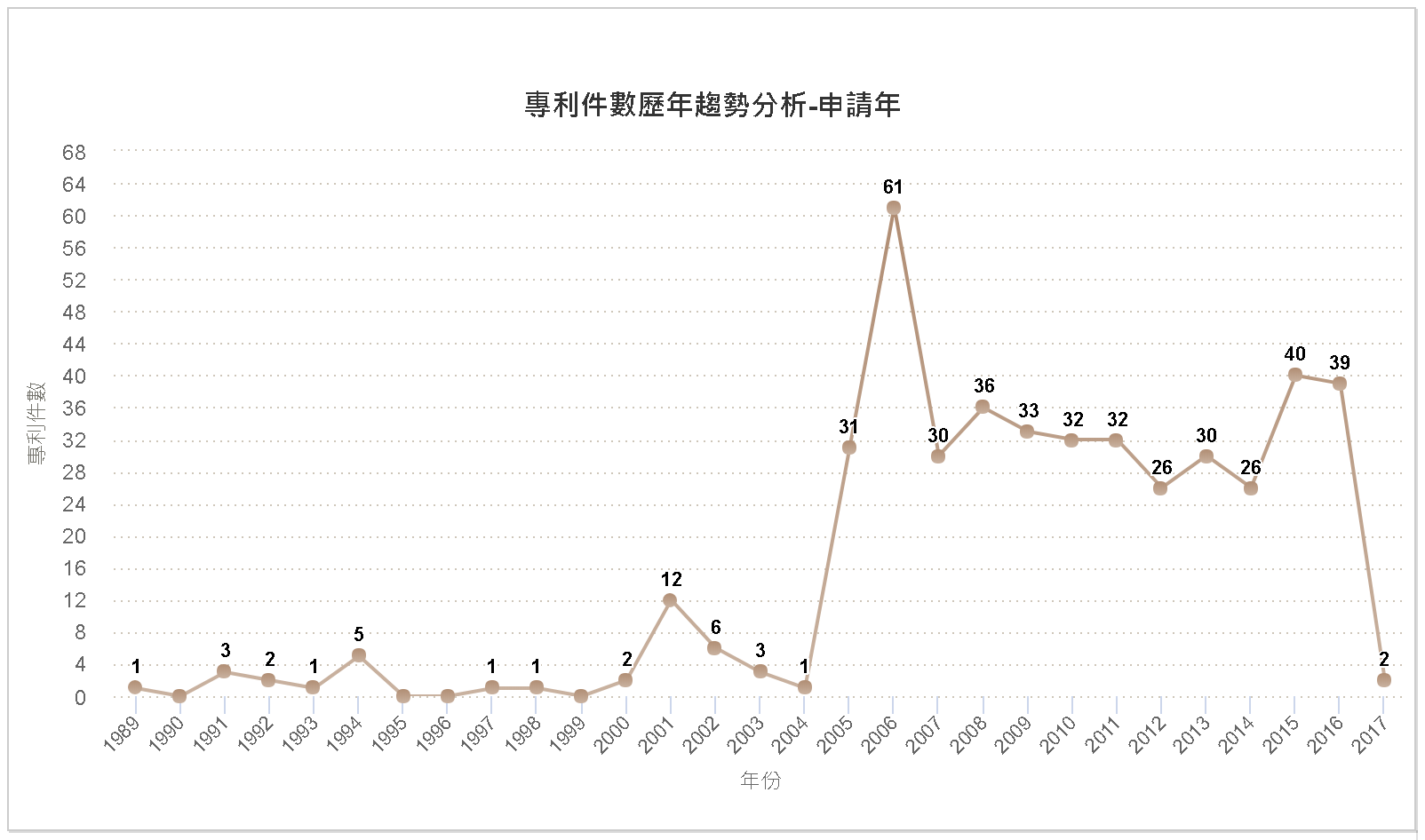 專利件數歷年趨勢分析圖–臺灣(申請年)