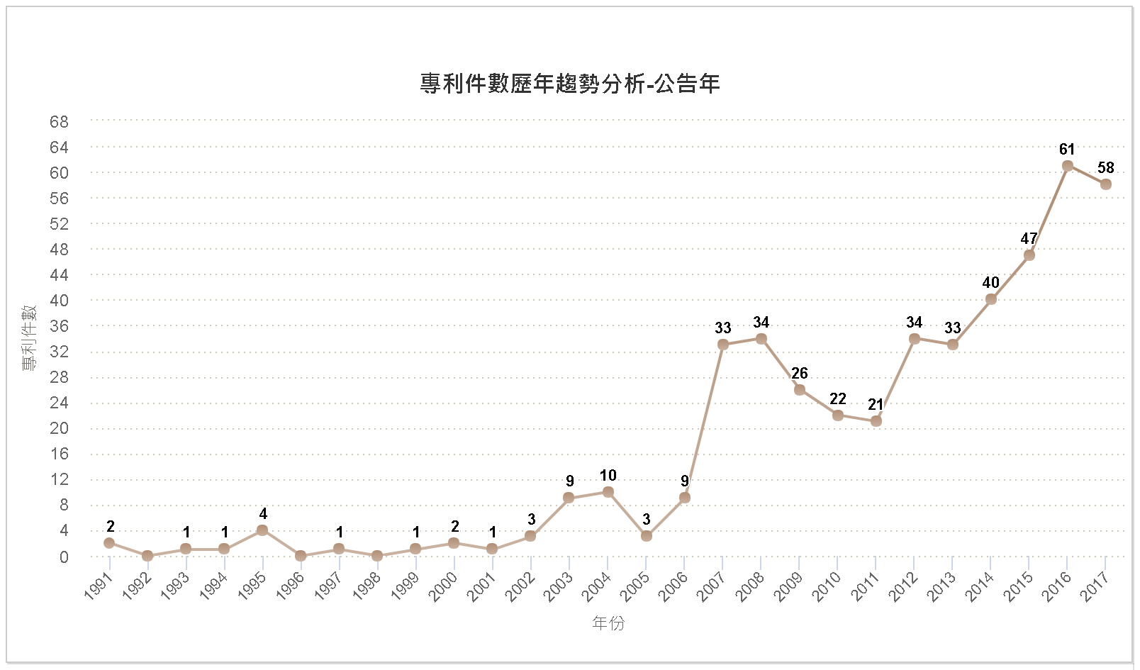 專利件數歷年趨勢分析圖–臺灣(公告年)