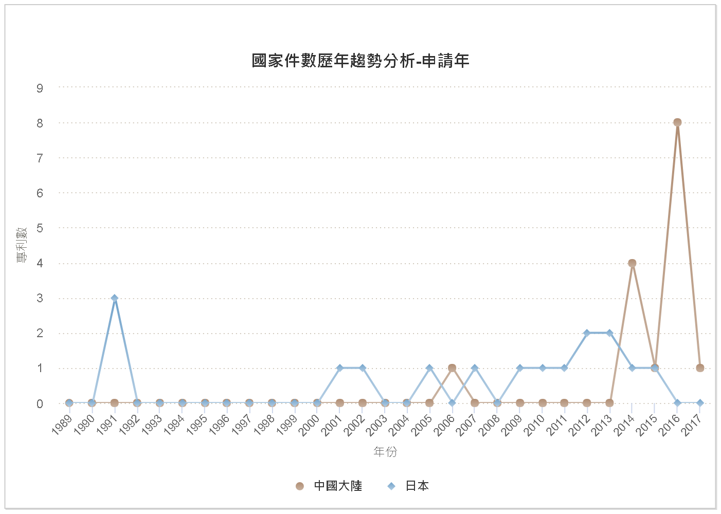 國家件數歷年趨勢分析圖–臺灣(中國大陸、日本)