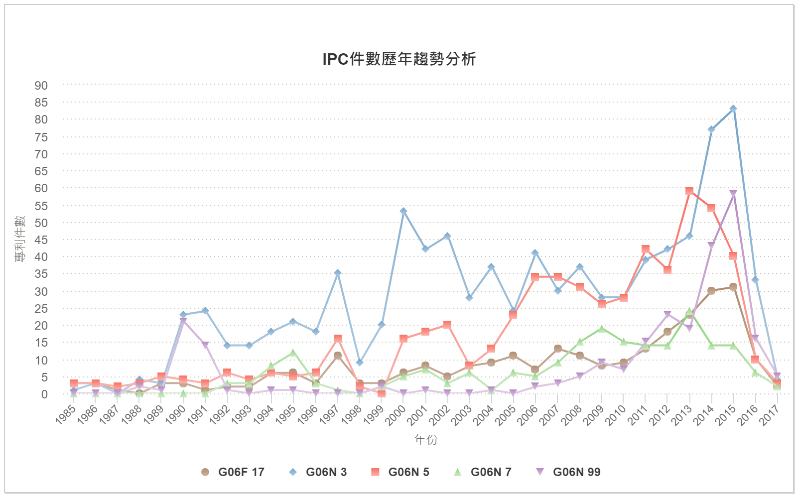 IPC件數歷年趨勢分析圖–歐盟