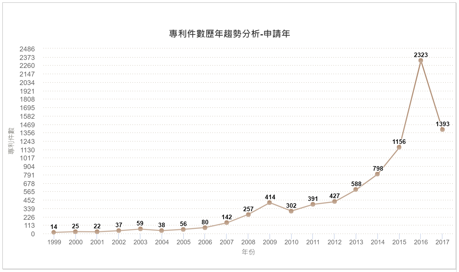 專利件數歷年趨勢分析分析圖–中國大陸(申請年)