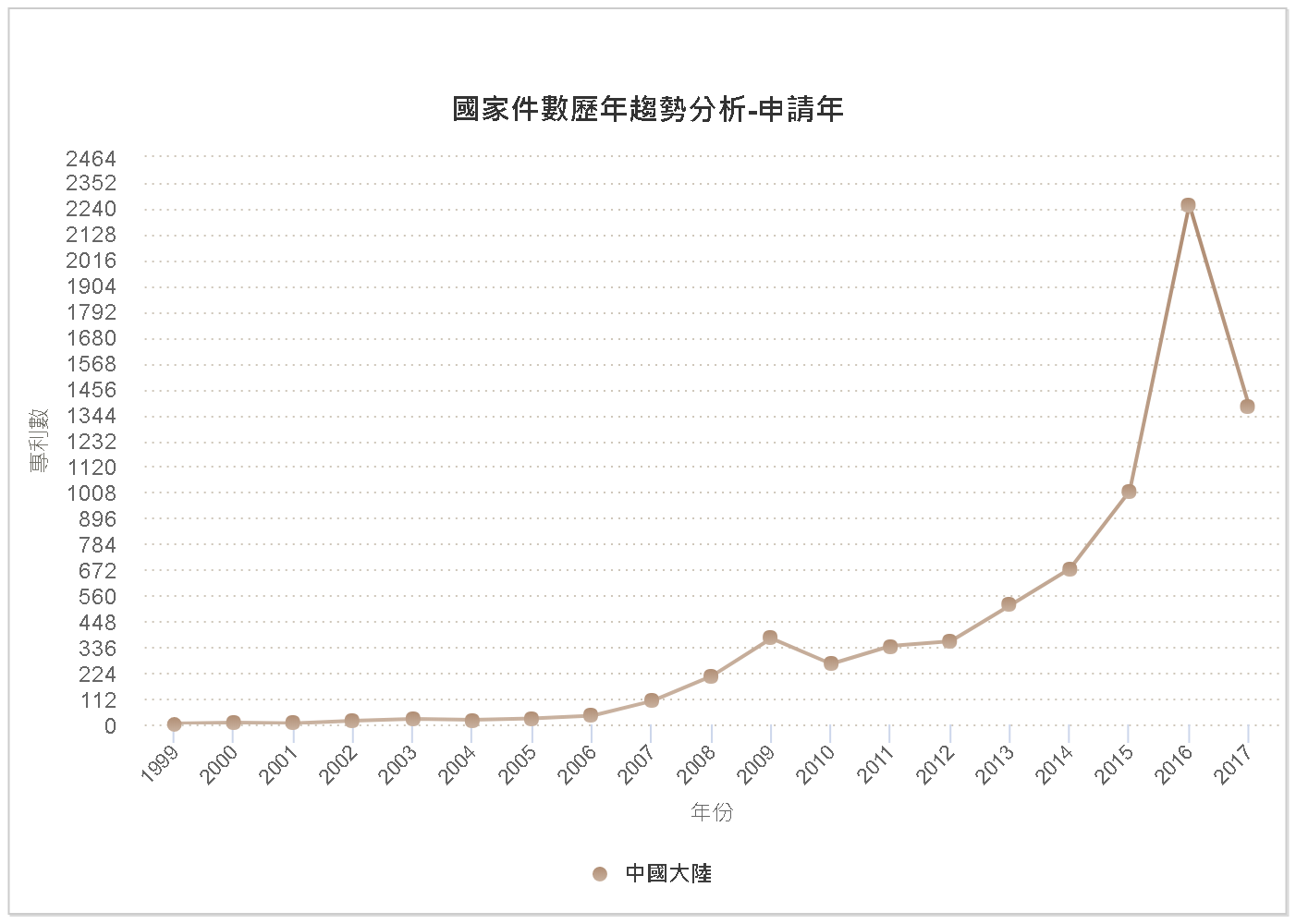 國家件數歷年趨勢分析圖–中國大陸(中國大陸)