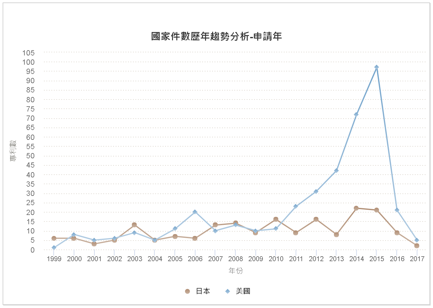 國家件數歷年趨勢分析圖–中國大陸(日本、美國)