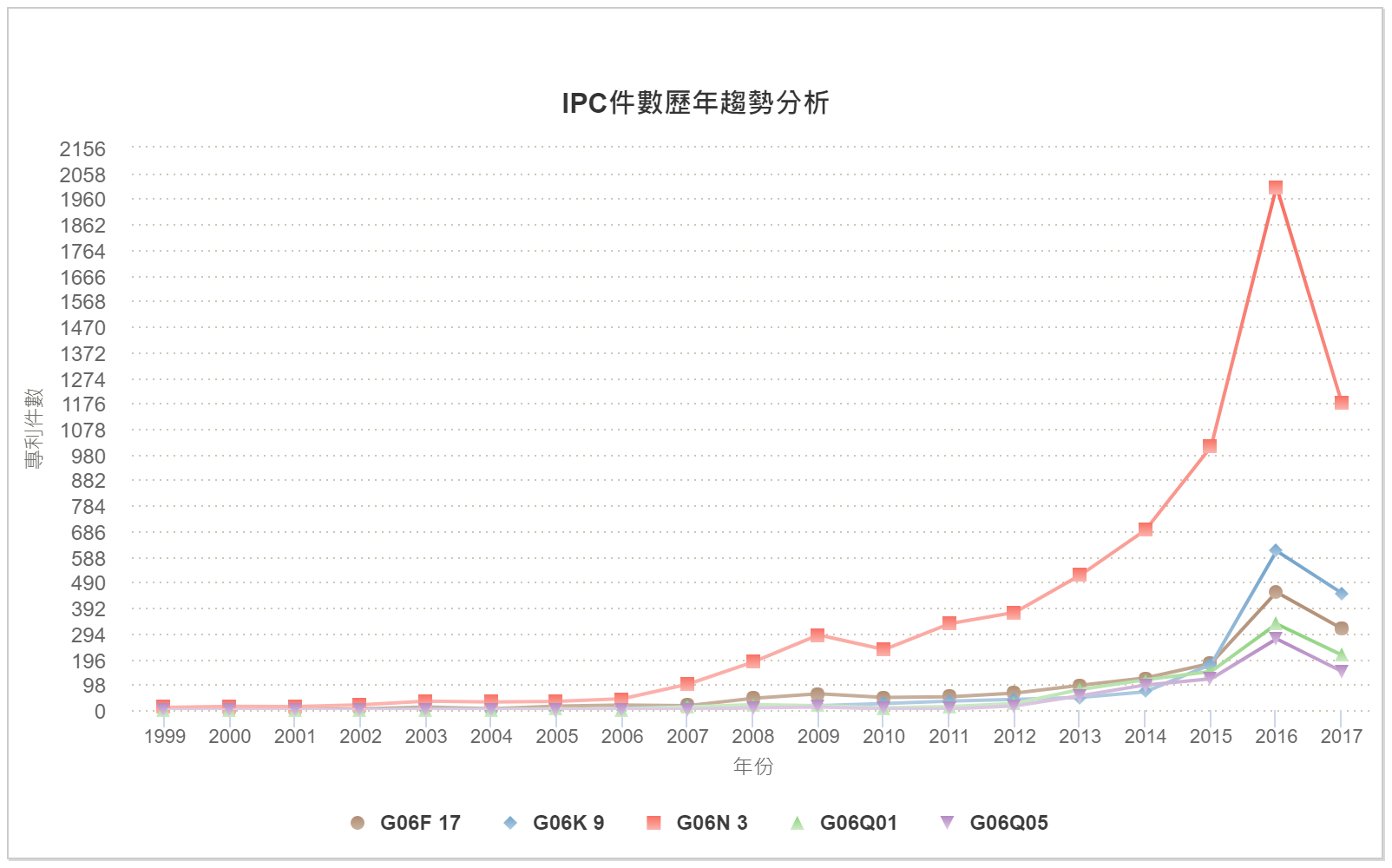 IPC件數歷年趨勢分析圖–中國大陸