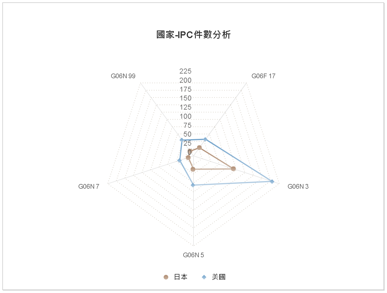 國家-IPC件數分析圖–中國大陸(美國、日本)
