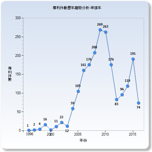歷年專利件數比較分析圖–中國大陸(申請年)