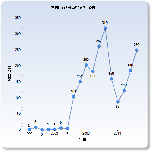 歷年專利件數比較分析圖–中國大陸(公告年)