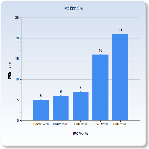 IPC個數分析圖–臺灣