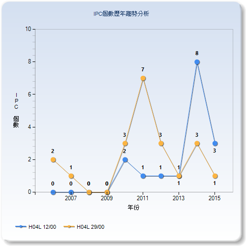IPC個數歷年趨勢分析圖–臺灣