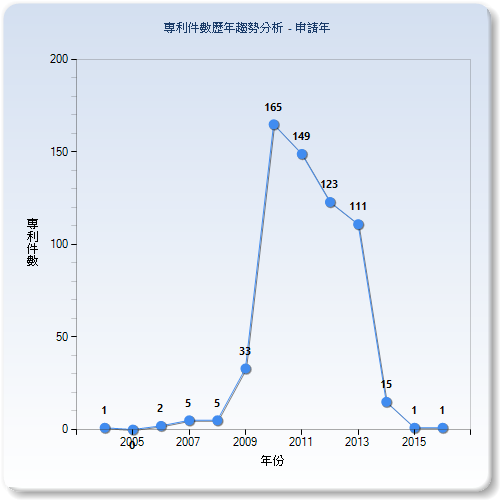 專利件數歷年趨勢分析圖–中國大陸(申請年)
