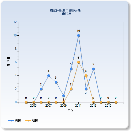 國家件數歷年趨勢分析圖–中國大陸(美國、韓國)