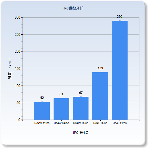IPC個數分析圖–中國大陸