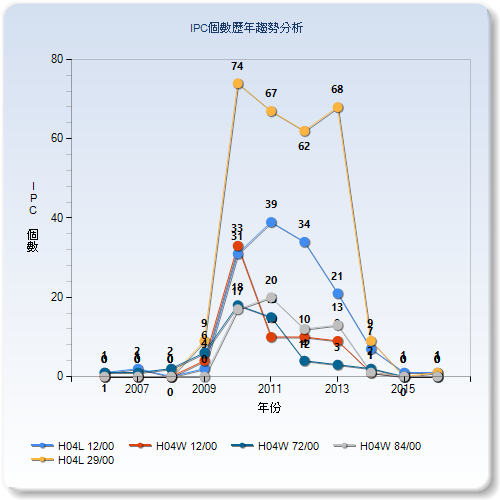 IPC個數歷年趨勢分析圖–中國大陸