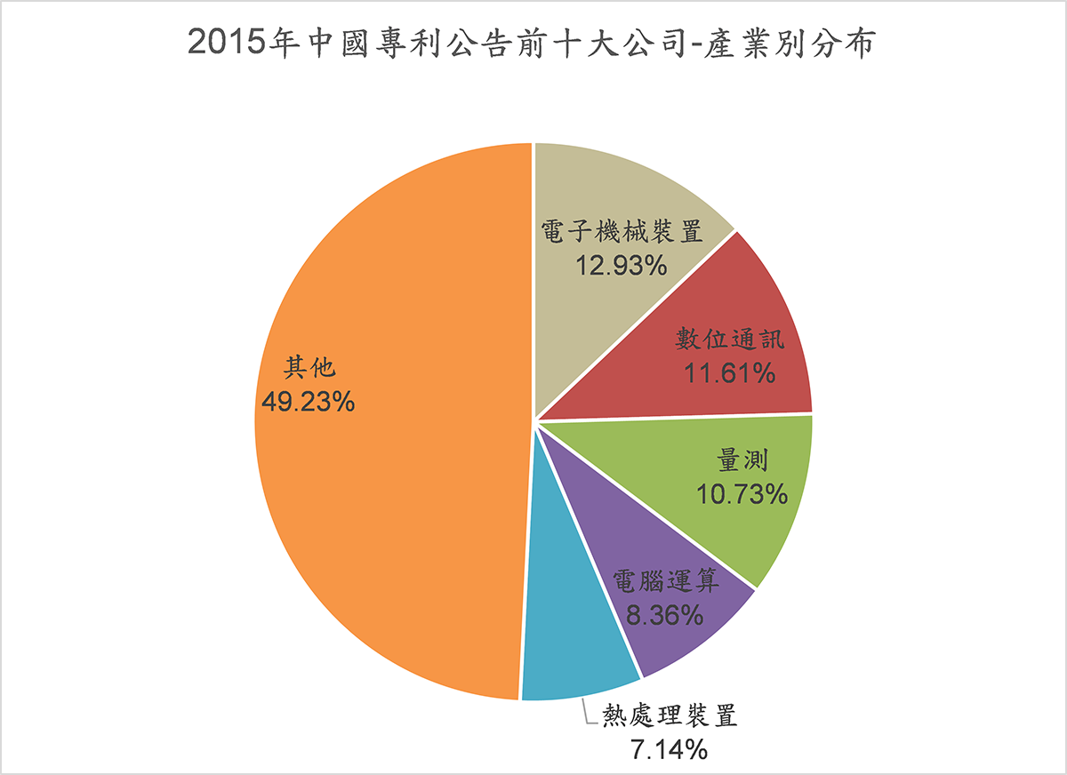 2015年中國專利公告前十大公司-產業別分布
