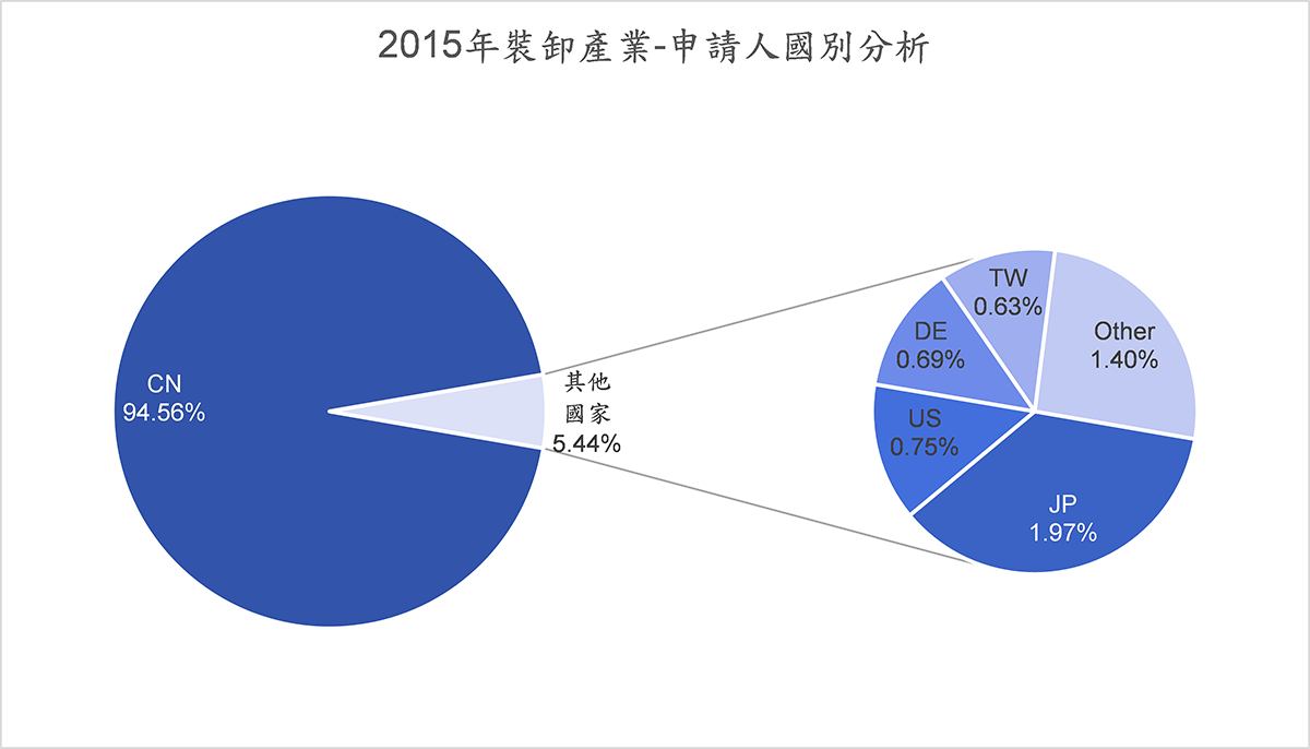 2015年裝卸產業-申請人國別分析