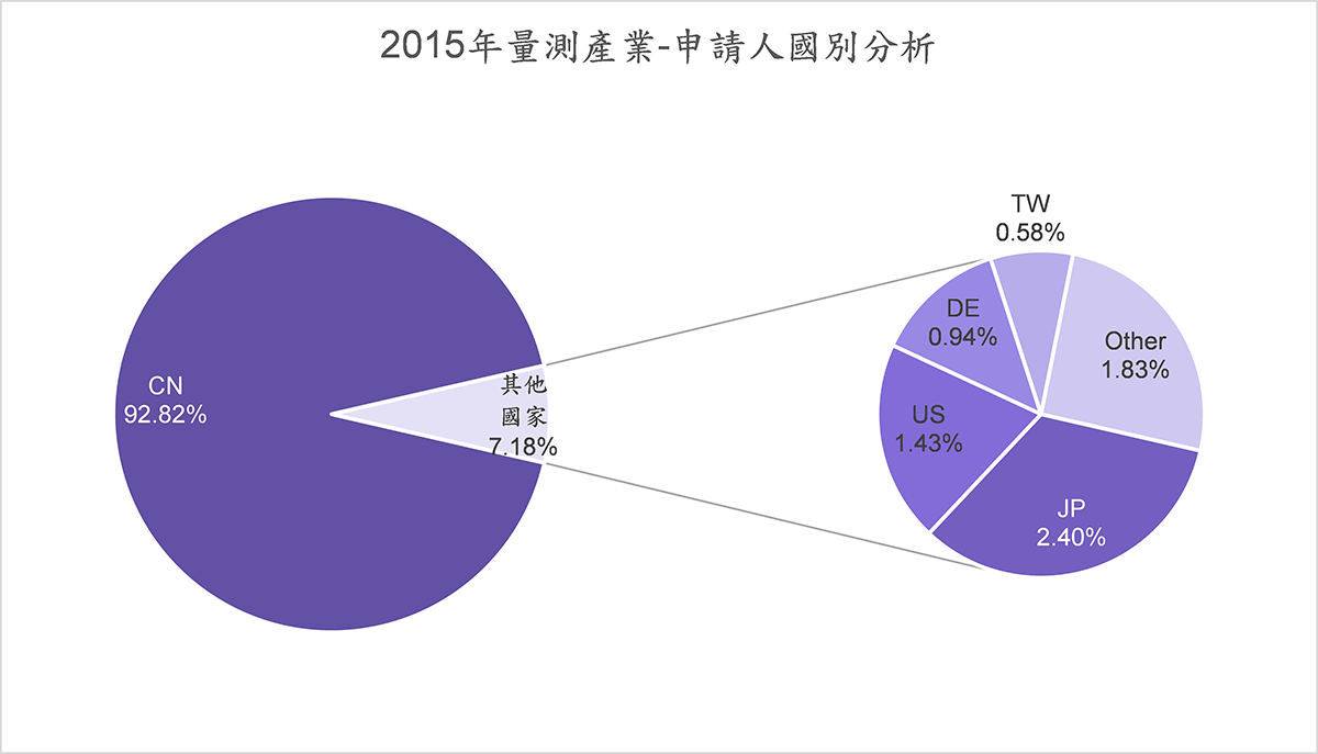 2015年量測產業-申請人國別分析