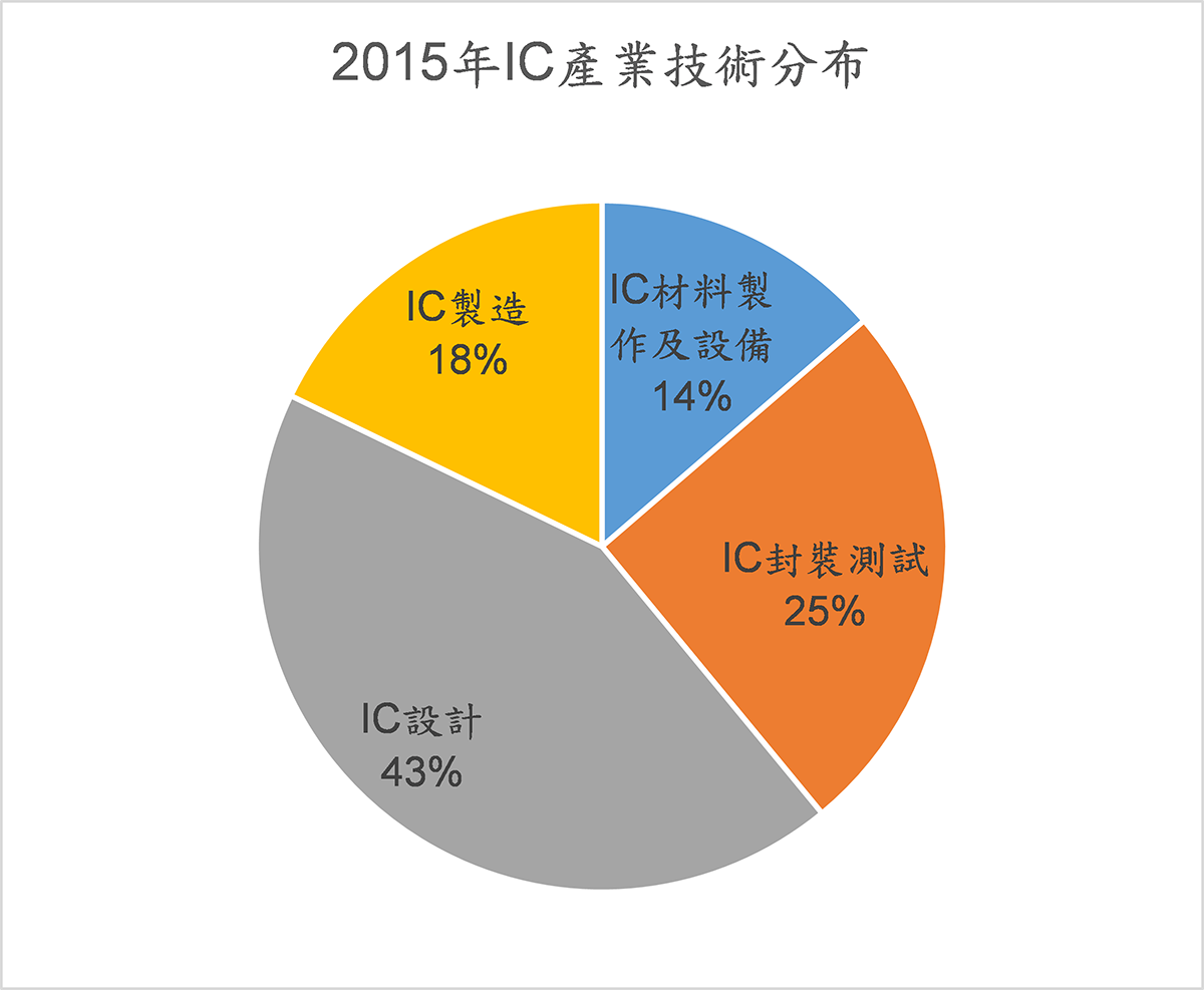 2015年IC產業技術分布