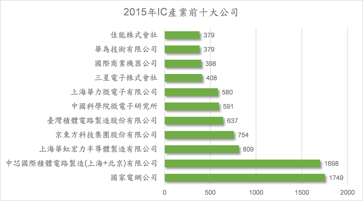 2015年IC產業前十大公司