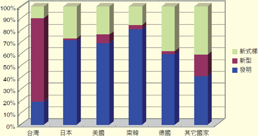 97年度台灣與各國在台專利核准數分類比較：台灣以新型專利為主，其他各國以新型專利為主