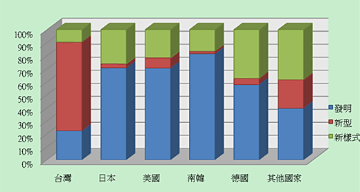 98年度台灣核准數依據專利種類作分類，發明專利占22.3%、新型專利占68.2%、新式樣專利佔9.5%