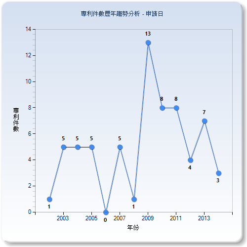 歷年專利件數比較圖–台灣