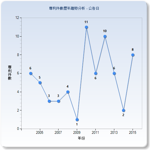 歷年專利件數比較圖–台灣