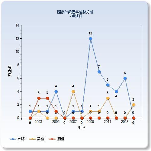 國家件數歷年趨勢分析圖–台灣