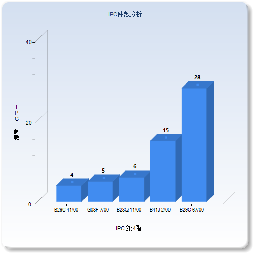 IPC個數分析圖–台灣