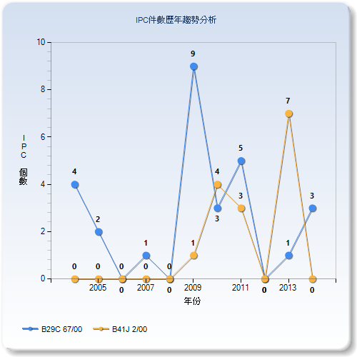 IPC個數歷年趨勢分析圖–台灣