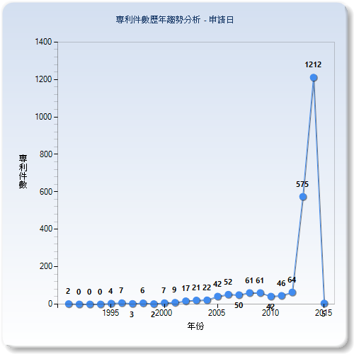 專利件數比較分析圖–中國(申請年)