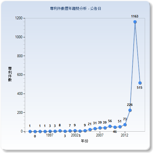 專利件數比較分析圖–中國(公告年)