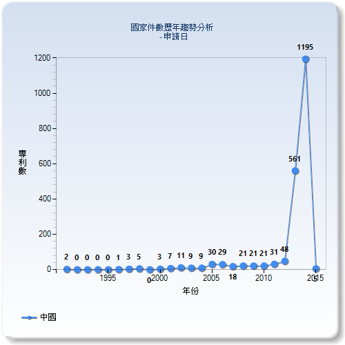 國家件數歷年趨勢分析圖–中國(1)