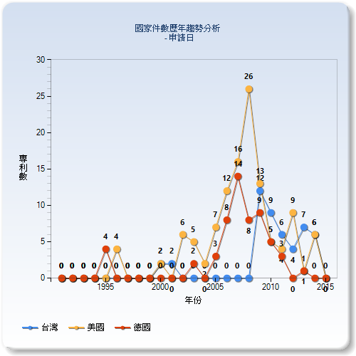 國家件數歷年趨勢分析圖–中國(2)