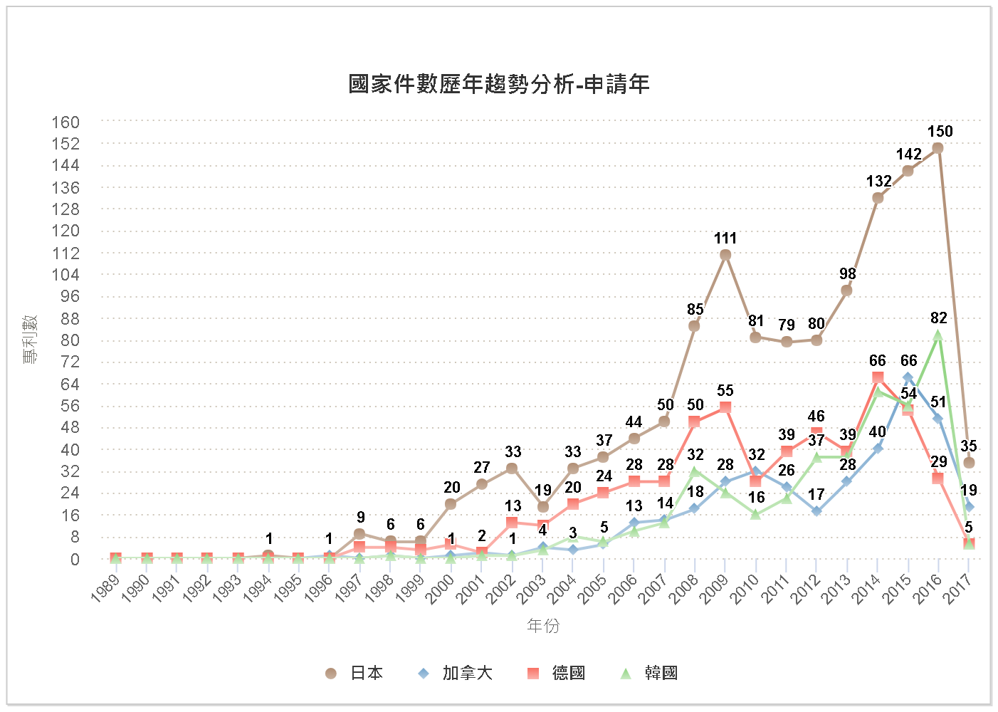 國家件數歷年趨勢分析圖-美國(日本、德國、韓國、加拿大)