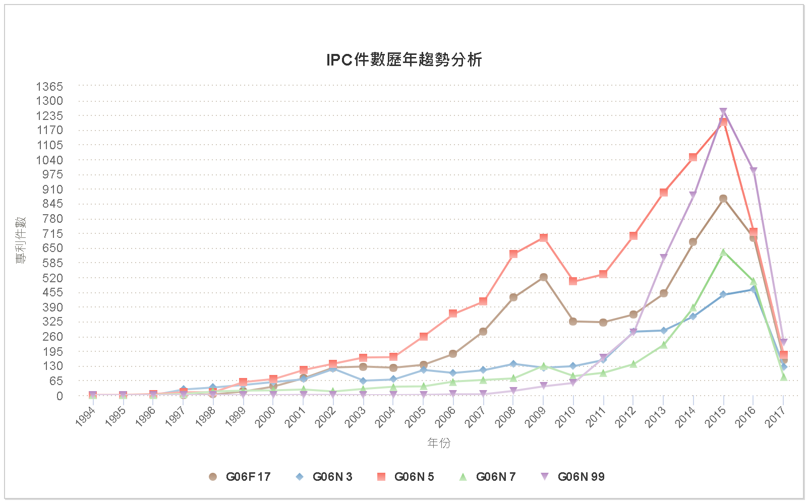 IPC個數歷年趨勢分析圖-美國