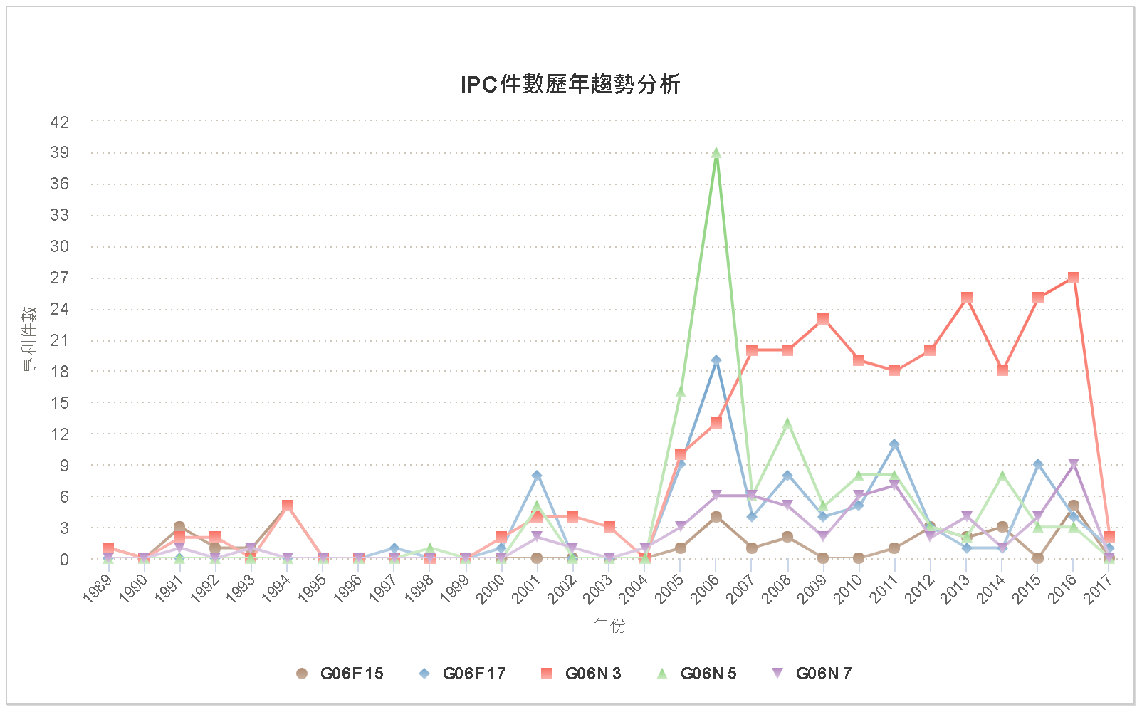 IPC件數歷年趨勢分析圖–臺灣