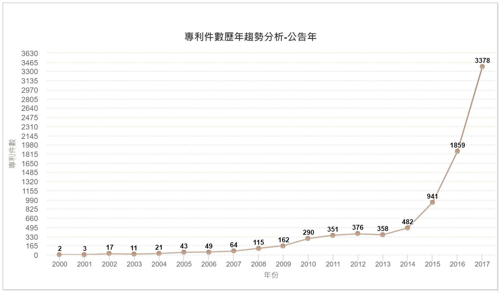 專利件數歷年趨勢分析分析圖–中國大陸(公告年)