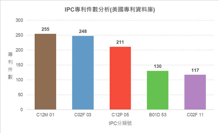 IPC專利件數分析圖(美國專利資料庫)