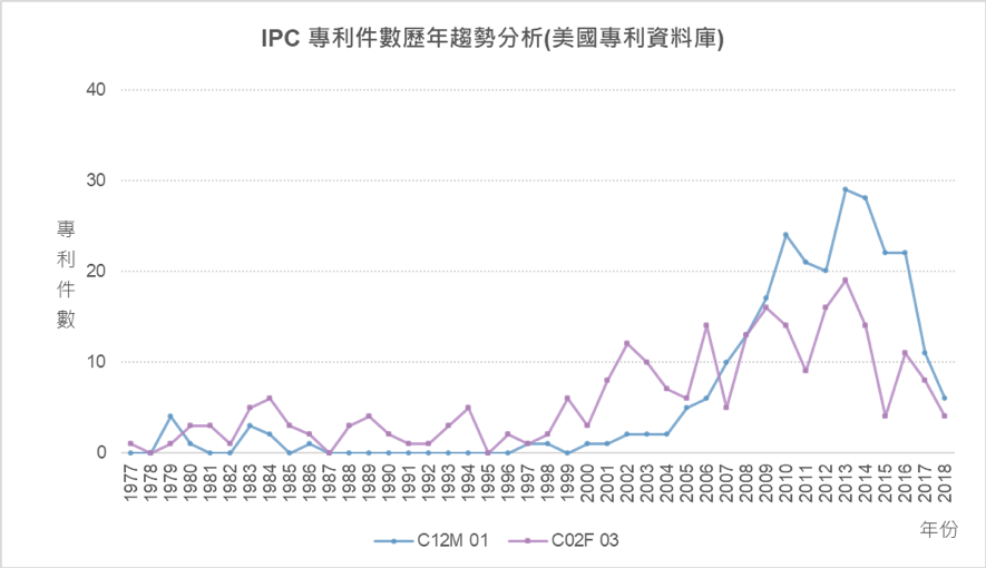 IPC專利件數歷年趨勢分析圖(美國專利資料庫)- C12M 01、C02F 03