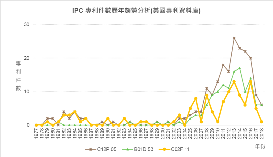 IPC專利件數歷年趨勢分析圖(美國專利資料庫)- C12P 05」、B01D 53、C02F 11
