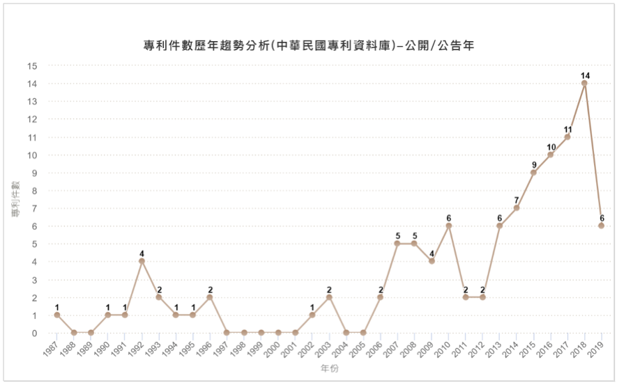 專利件數歷年趨勢分析圖(中華民國專利資料庫)-公開/公告年
