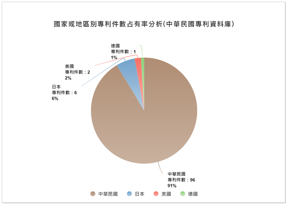 國家或地區別專利件數占有率分析圖(中華民國專利資料庫)