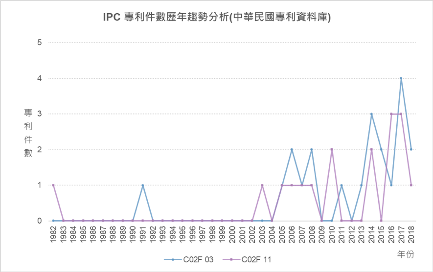 IPC專利件數歷年趨勢分析圖-C02F 03、C02F 11(中華民國專利資料庫)