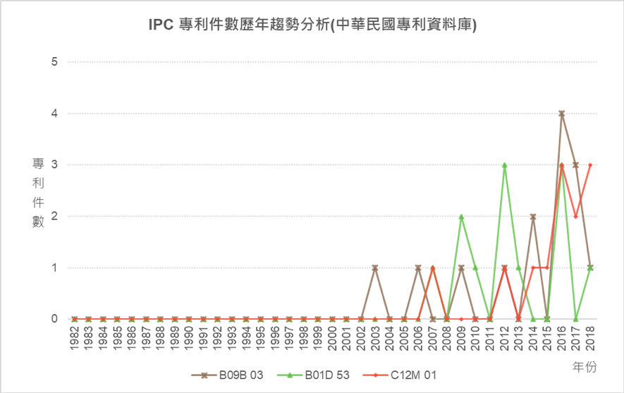 IPC專利件數歷年趨勢分析圖-B09B 03、B01D 53、C12M 01 (中華民國專利資料庫)