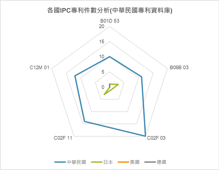 IPC專利件數分析圖(中華民國專利資料庫) -中華民國