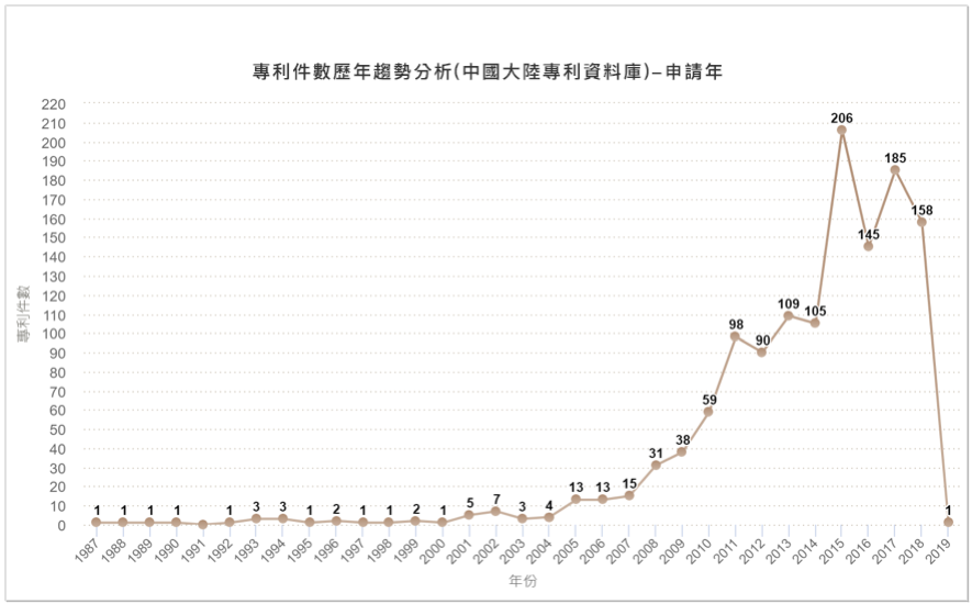 專利件數歷年趨勢分析圖(中國大陸專利資料庫)-申請年