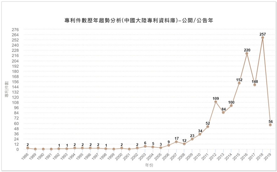 專利件數歷年趨勢分析圖(中國大陸專利資料庫)-公開/公告年