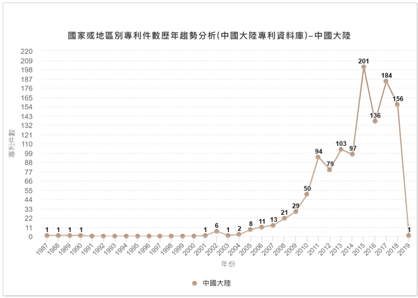 國家或地區別專利件數歷年趨勢分析圖(中國大陸專利資料庫)-中國大陸